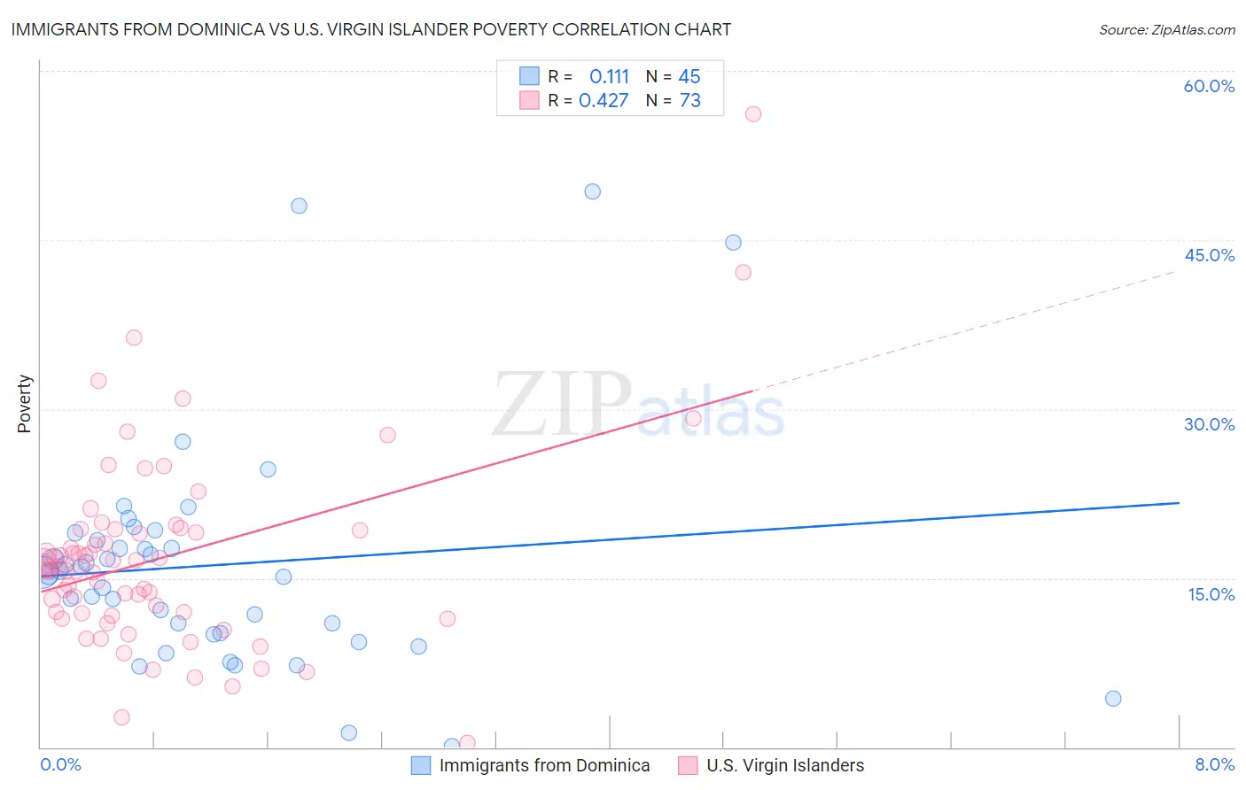 Immigrants from Dominica vs U.S. Virgin Islander Poverty