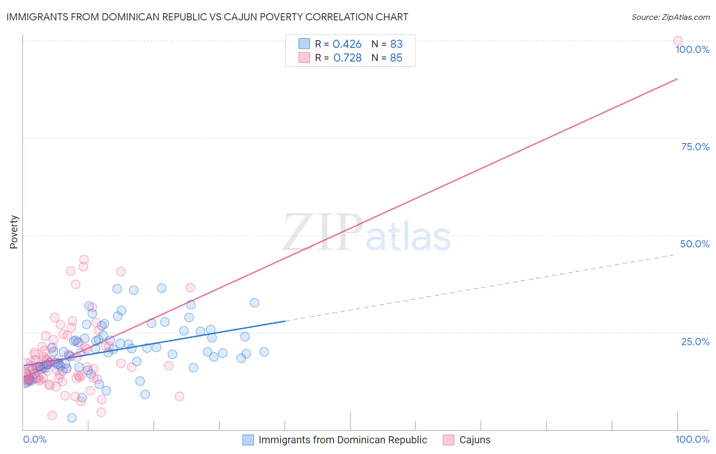 Immigrants from Dominican Republic vs Cajun Poverty