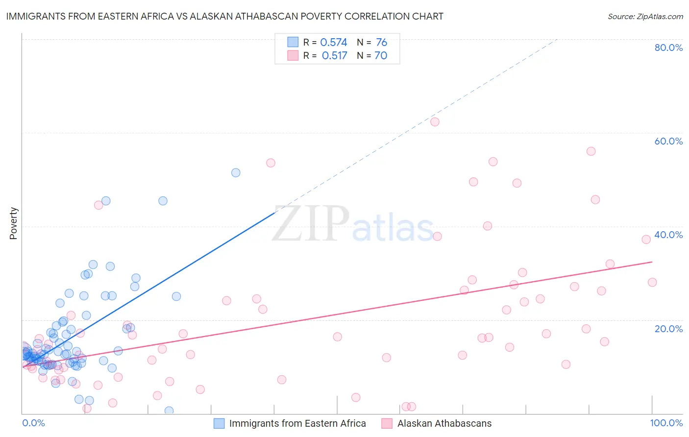 Immigrants from Eastern Africa vs Alaskan Athabascan Poverty