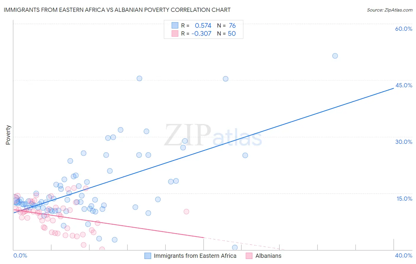 Immigrants from Eastern Africa vs Albanian Poverty