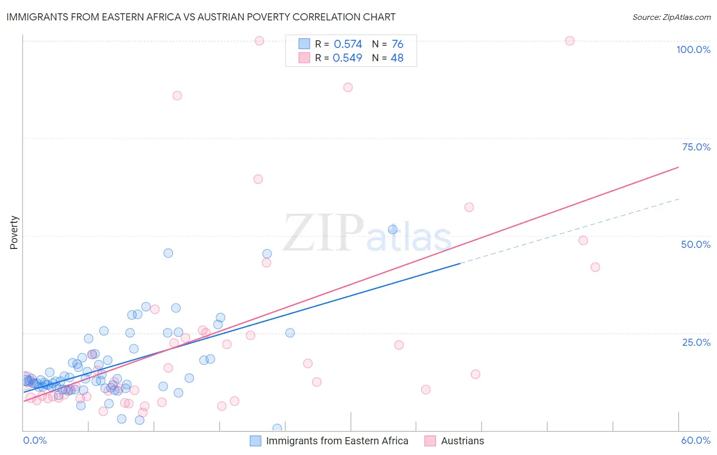 Immigrants from Eastern Africa vs Austrian Poverty