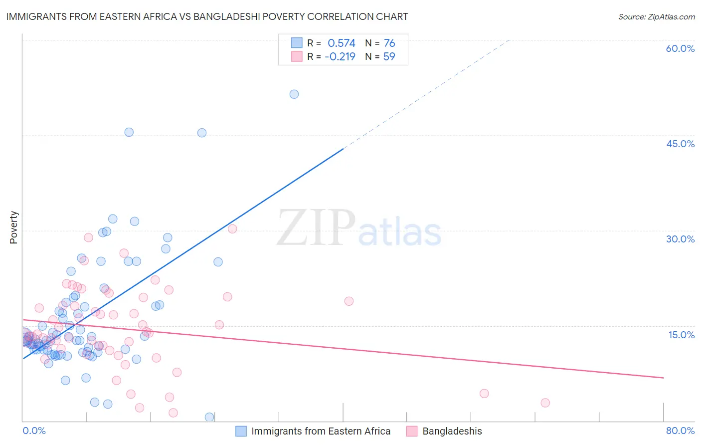 Immigrants from Eastern Africa vs Bangladeshi Poverty