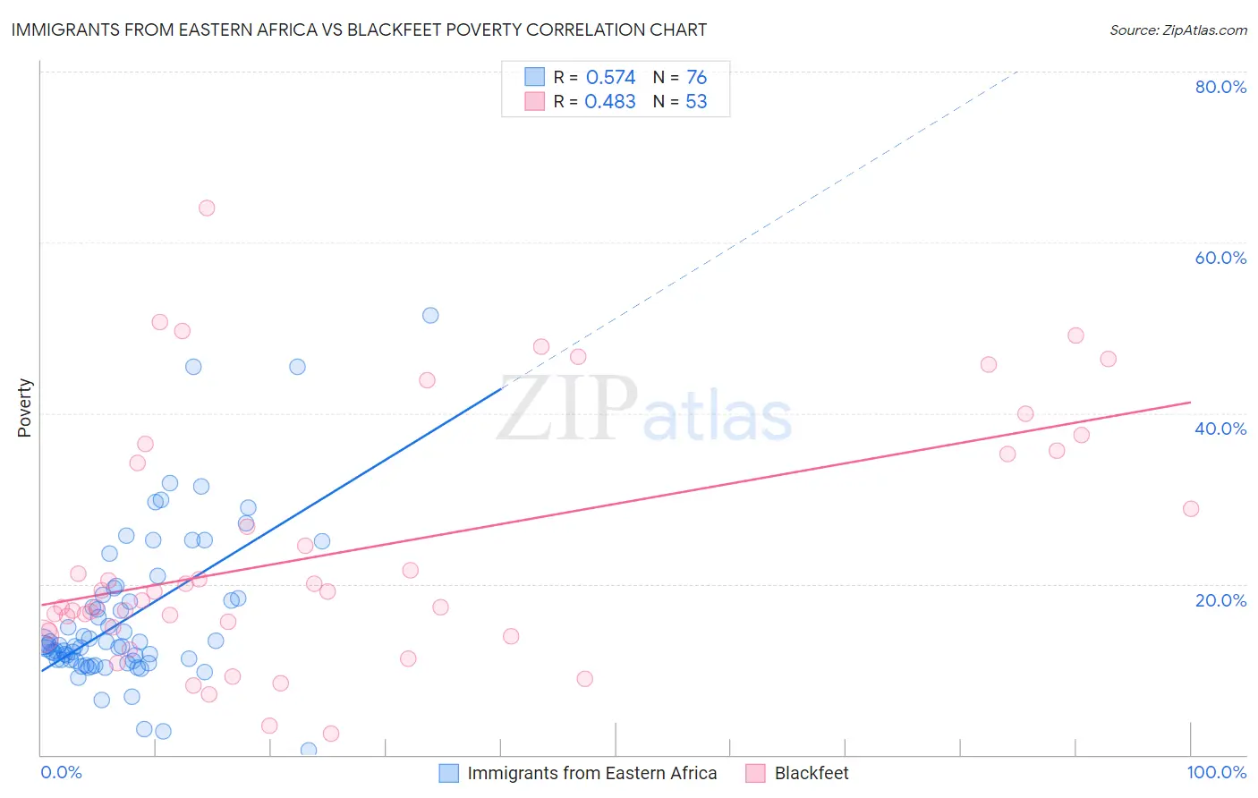 Immigrants from Eastern Africa vs Blackfeet Poverty