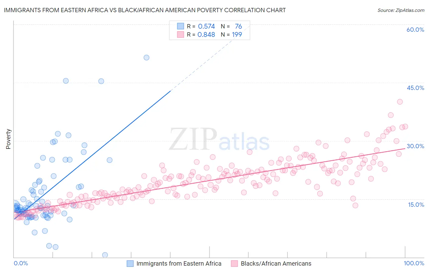 Immigrants from Eastern Africa vs Black/African American Poverty