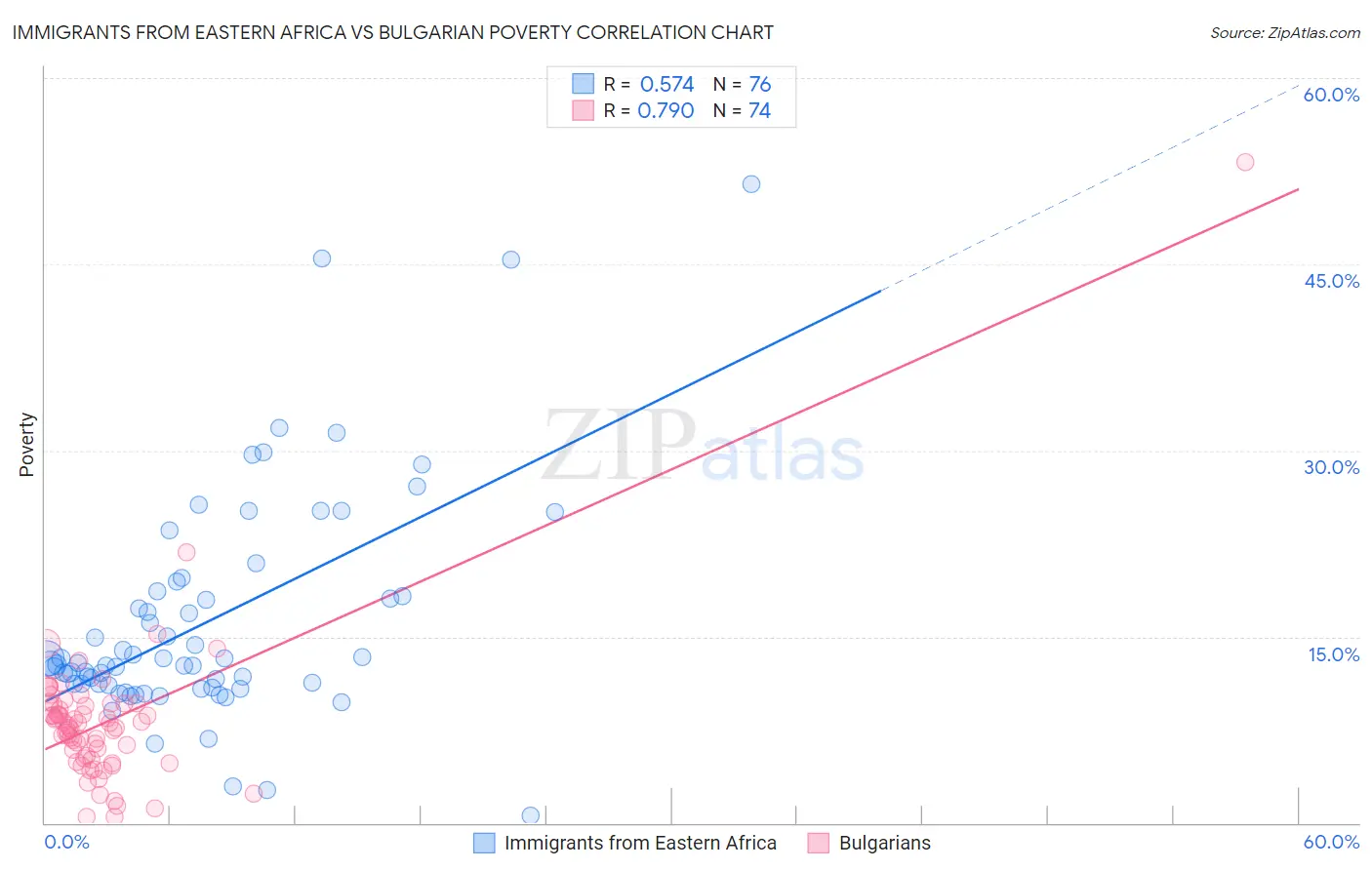 Immigrants from Eastern Africa vs Bulgarian Poverty