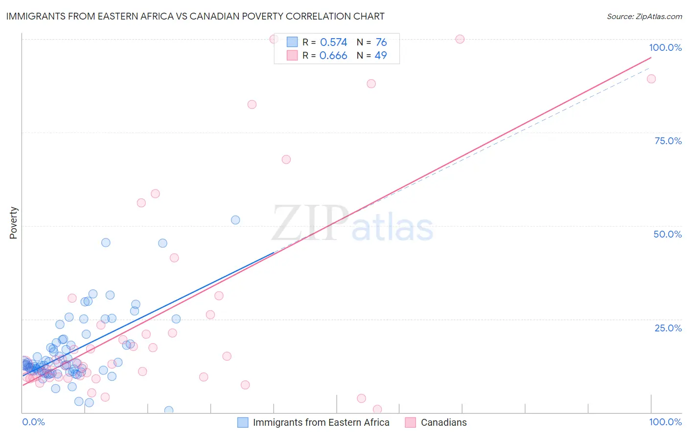 Immigrants from Eastern Africa vs Canadian Poverty