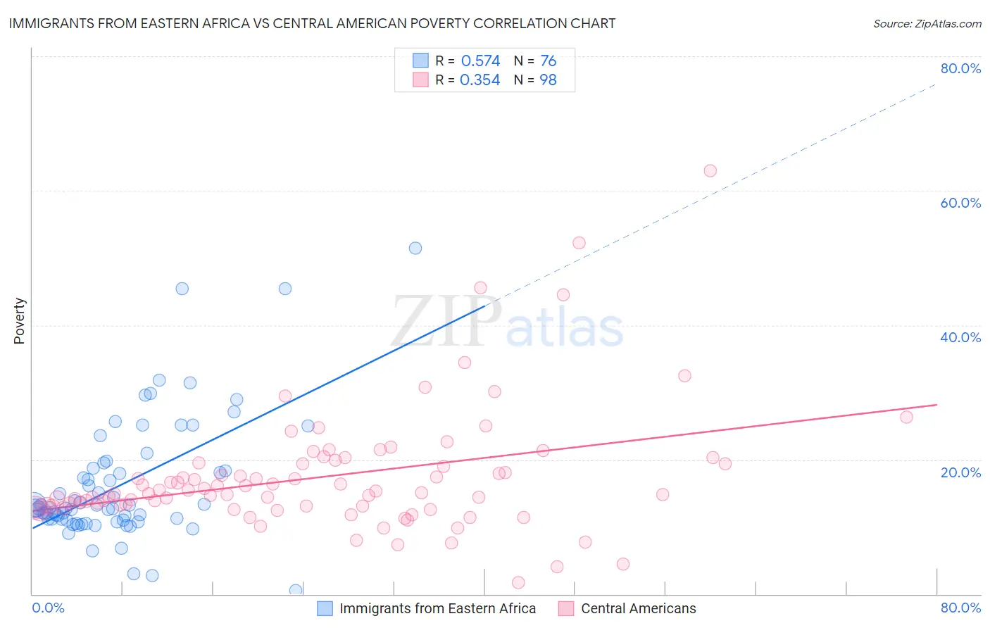 Immigrants from Eastern Africa vs Central American Poverty