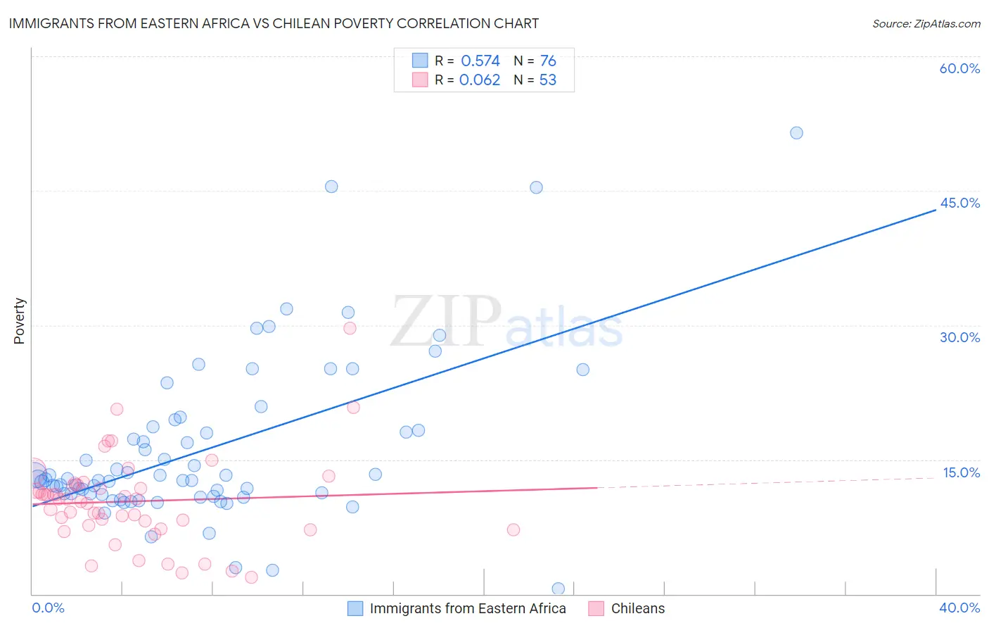 Immigrants from Eastern Africa vs Chilean Poverty