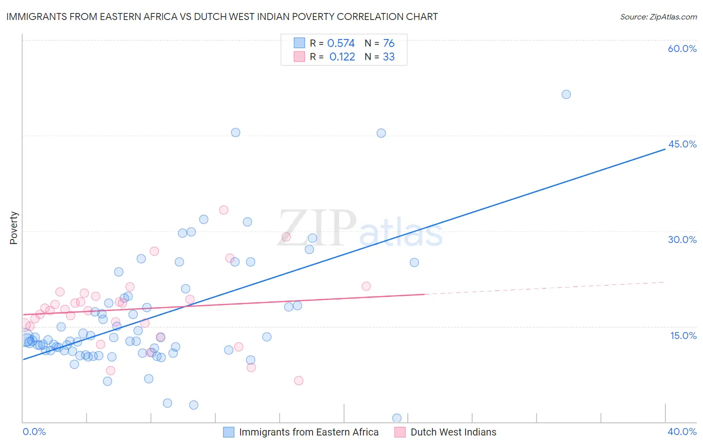 Immigrants from Eastern Africa vs Dutch West Indian Poverty