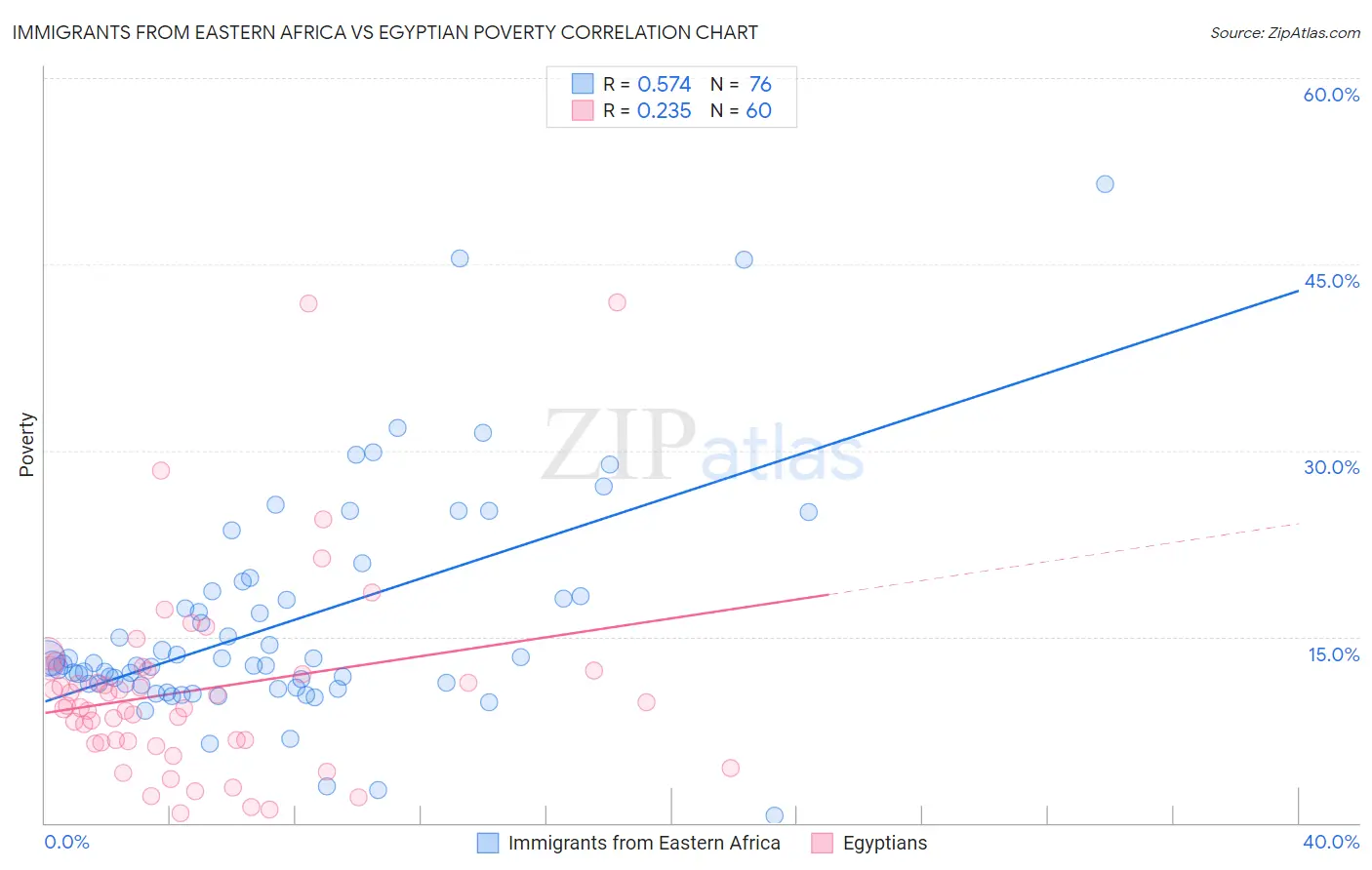 Immigrants from Eastern Africa vs Egyptian Poverty