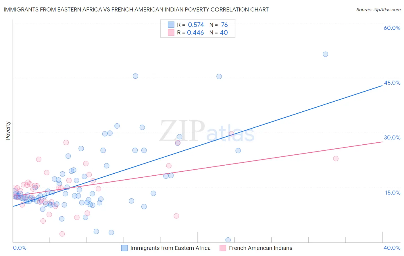 Immigrants from Eastern Africa vs French American Indian Poverty