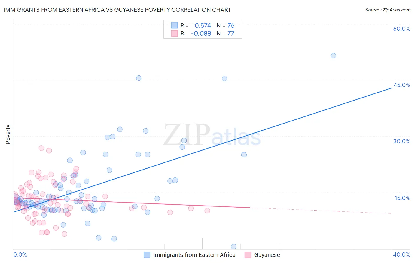 Immigrants from Eastern Africa vs Guyanese Poverty