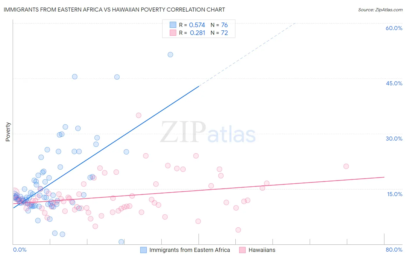 Immigrants from Eastern Africa vs Hawaiian Poverty