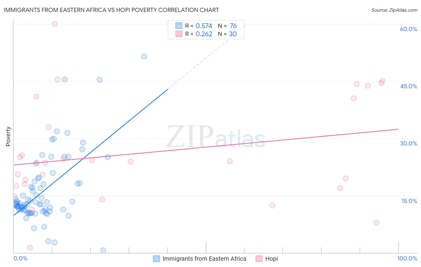 Immigrants from Eastern Africa vs Hopi Poverty