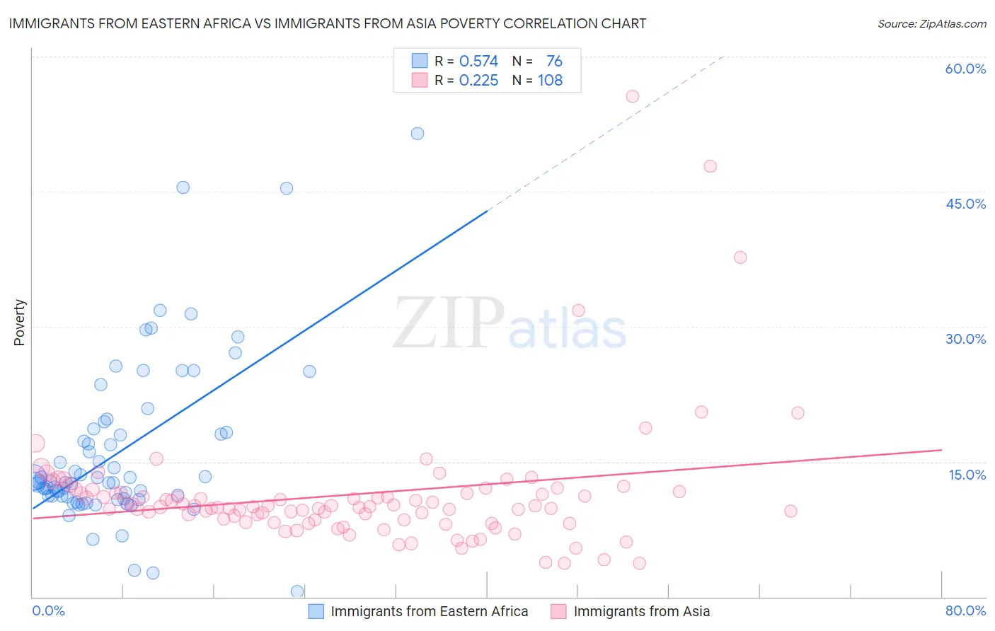 Immigrants from Eastern Africa vs Immigrants from Asia Poverty