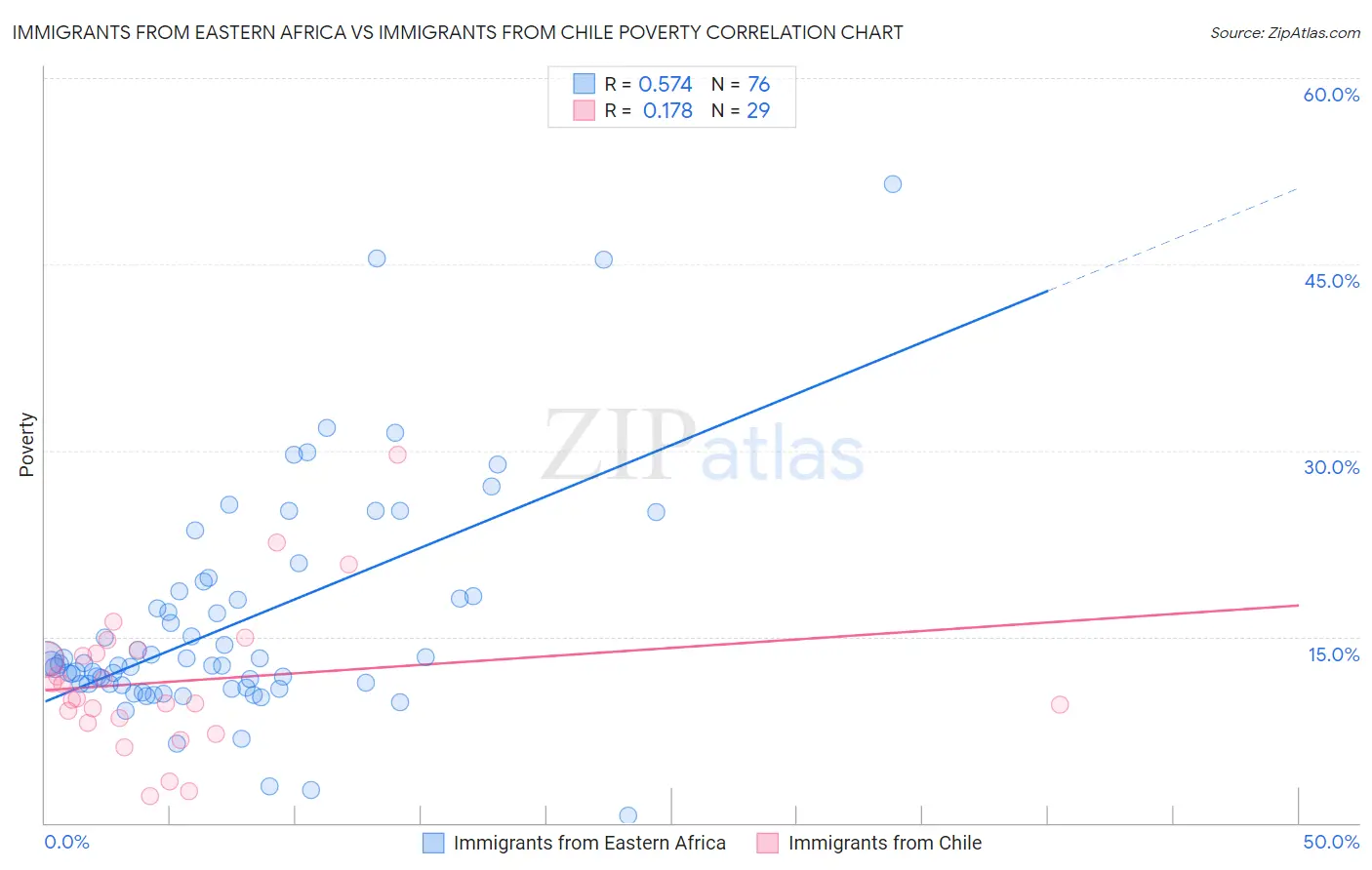 Immigrants from Eastern Africa vs Immigrants from Chile Poverty