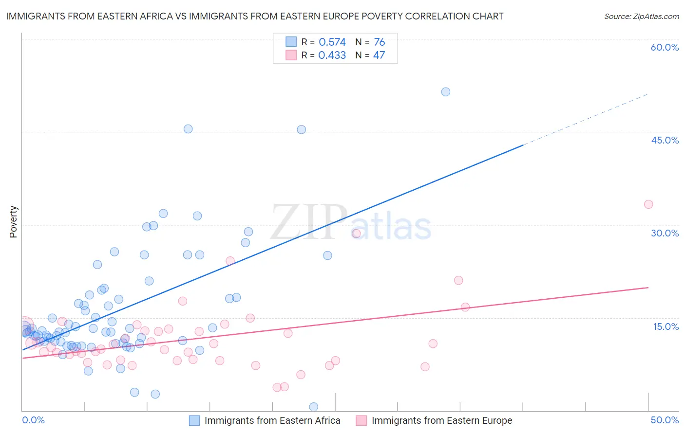 Immigrants from Eastern Africa vs Immigrants from Eastern Europe Poverty