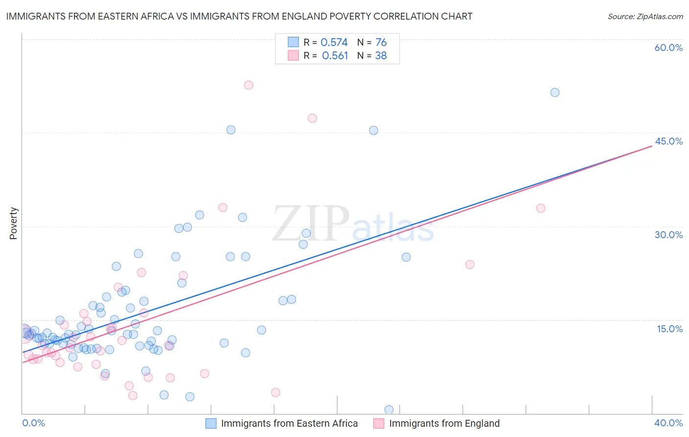 Immigrants from Eastern Africa vs Immigrants from England Poverty