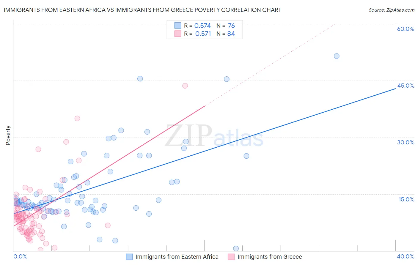 Immigrants from Eastern Africa vs Immigrants from Greece Poverty