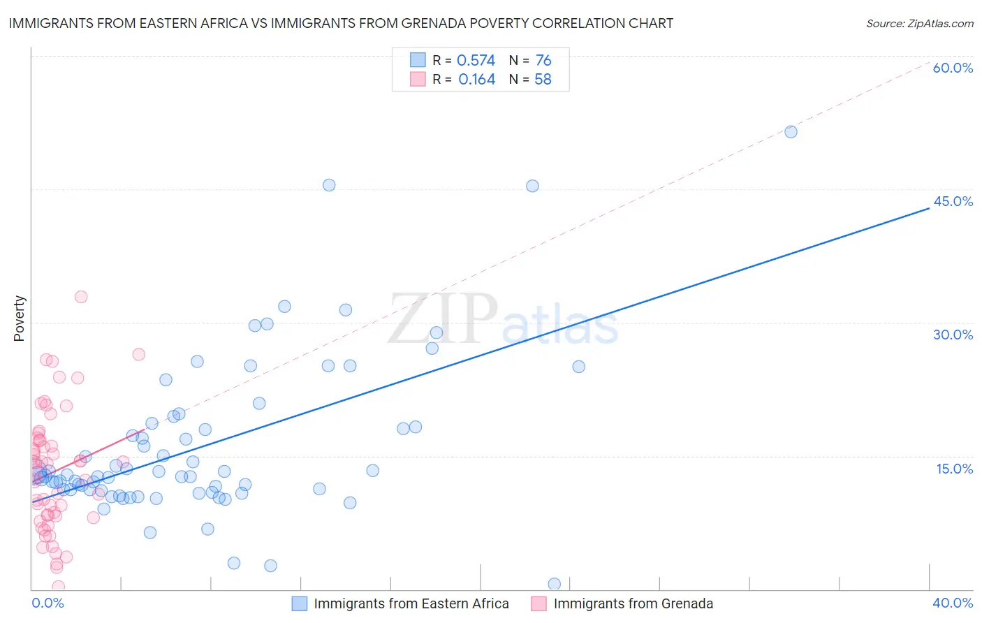 Immigrants from Eastern Africa vs Immigrants from Grenada Poverty