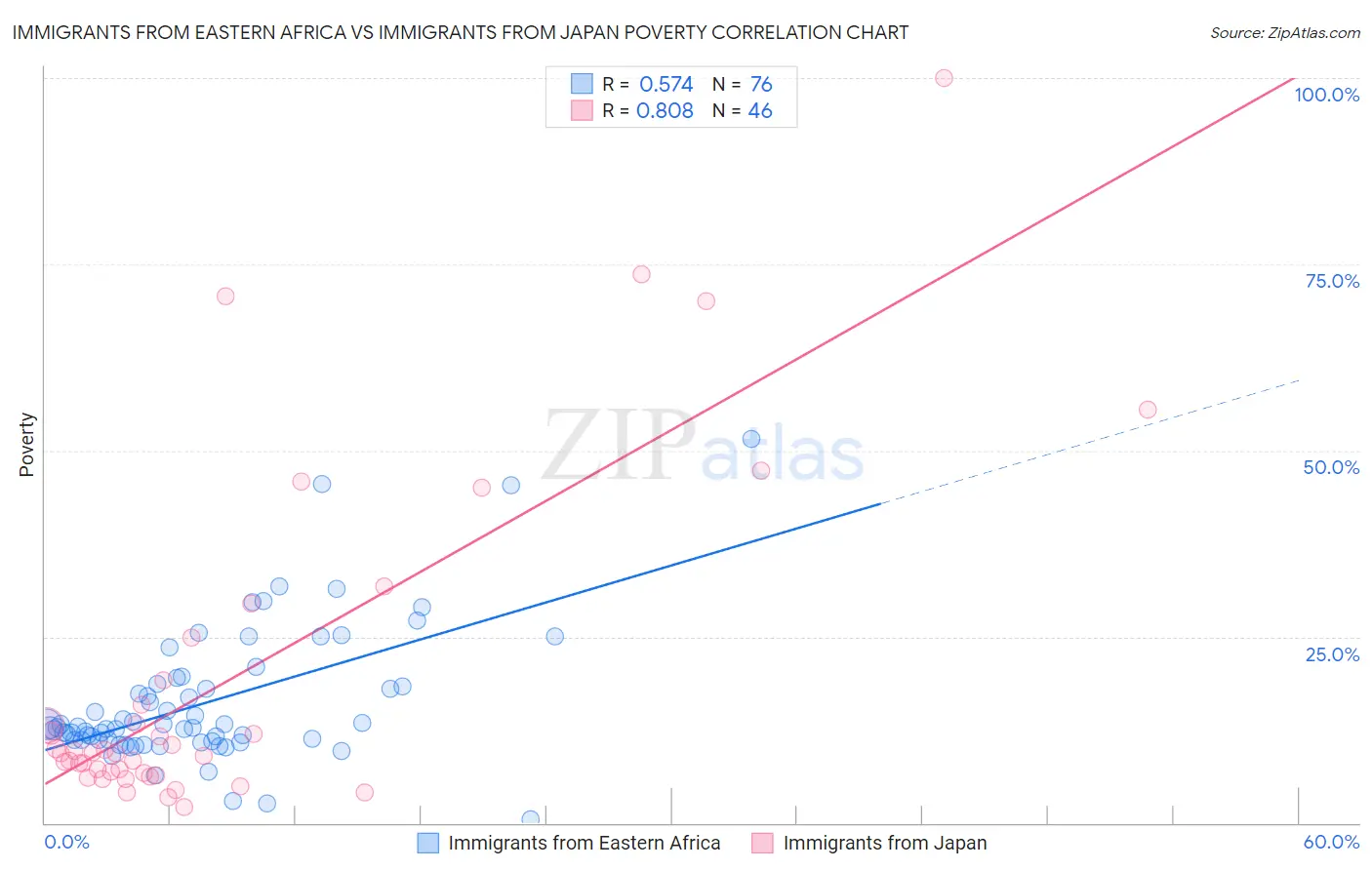 Immigrants from Eastern Africa vs Immigrants from Japan Poverty