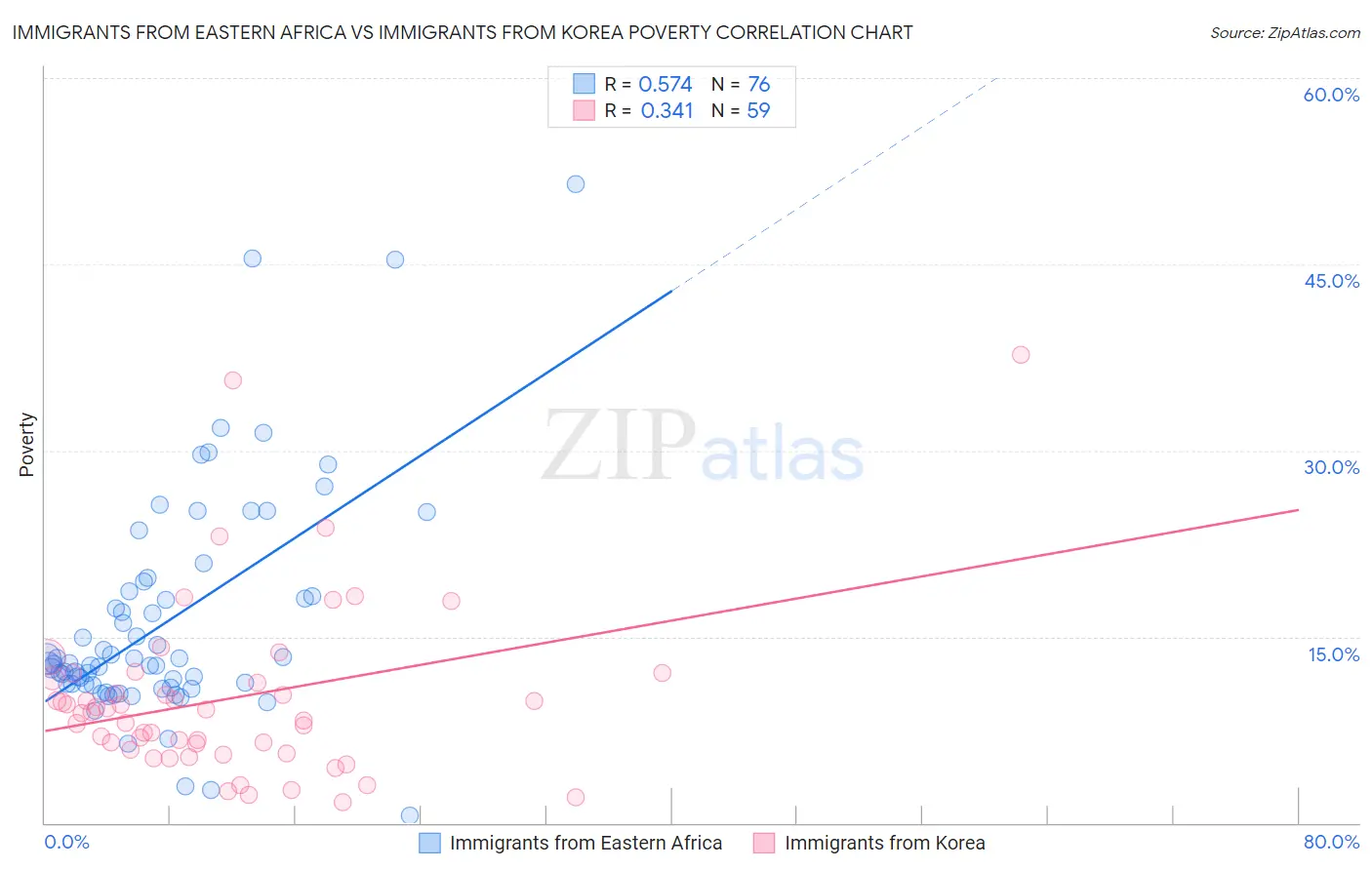 Immigrants from Eastern Africa vs Immigrants from Korea Poverty