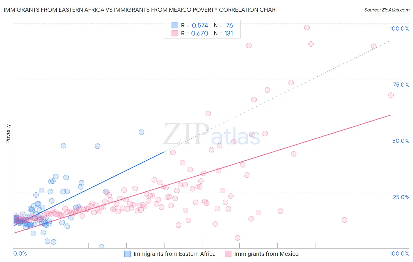 Immigrants from Eastern Africa vs Immigrants from Mexico Poverty