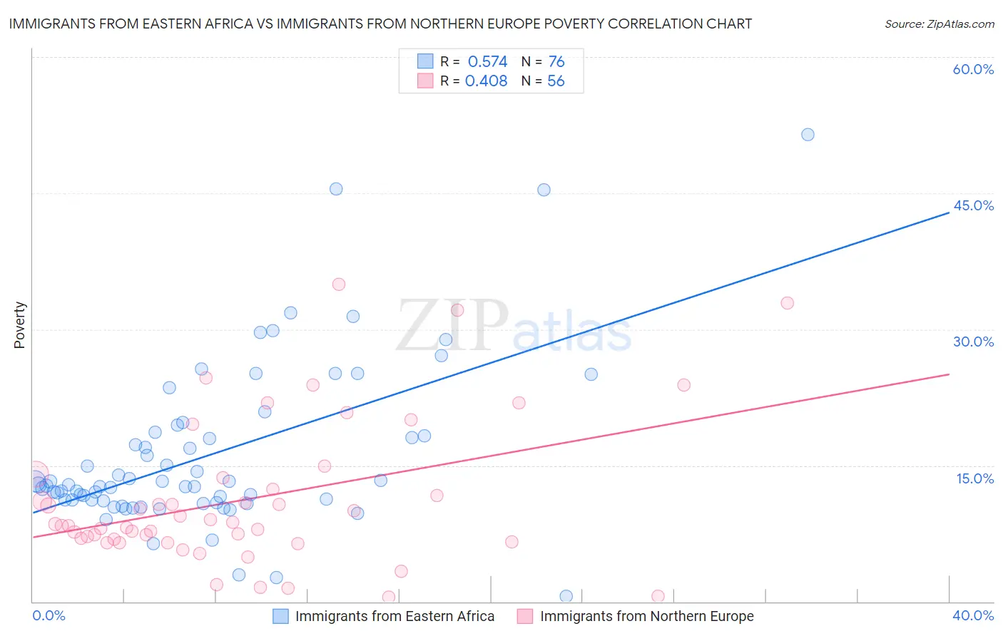 Immigrants from Eastern Africa vs Immigrants from Northern Europe Poverty