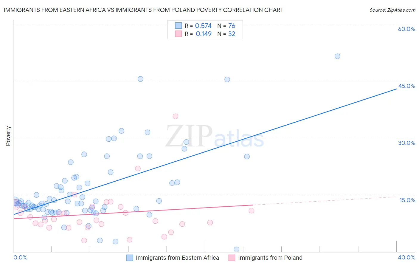 Immigrants from Eastern Africa vs Immigrants from Poland Poverty