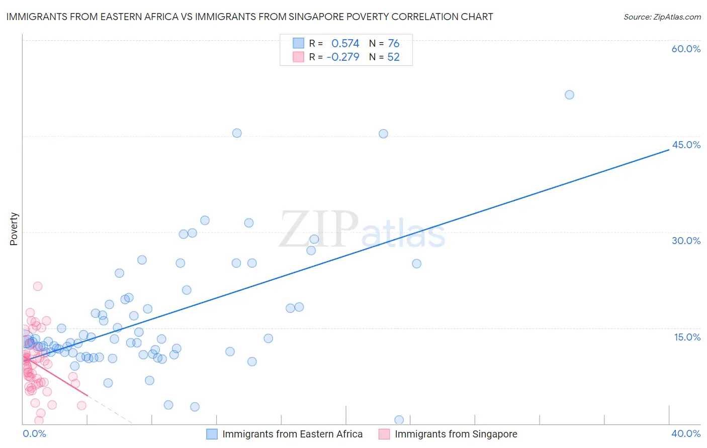 Immigrants from Eastern Africa vs Immigrants from Singapore Poverty