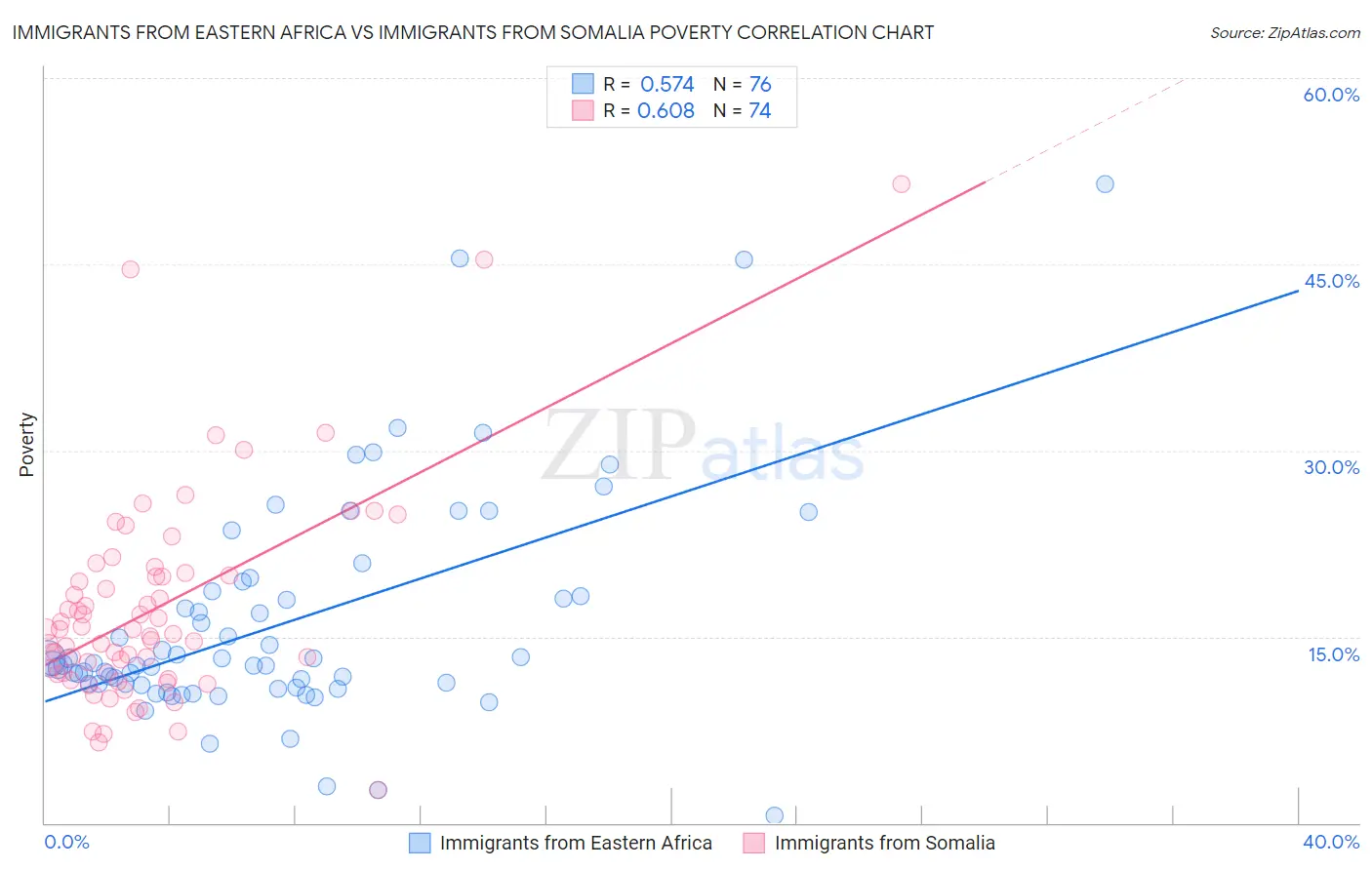 Immigrants from Eastern Africa vs Immigrants from Somalia Poverty