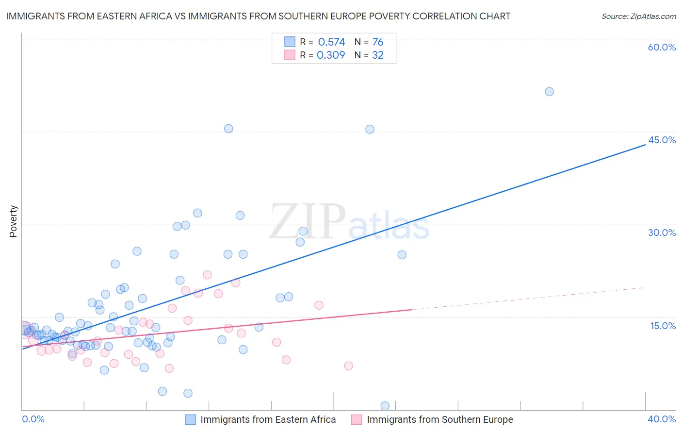 Immigrants from Eastern Africa vs Immigrants from Southern Europe Poverty