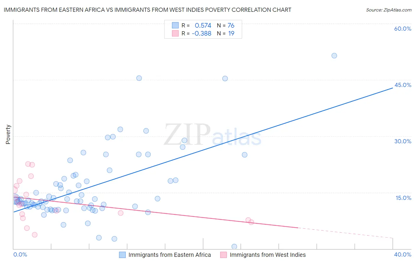 Immigrants from Eastern Africa vs Immigrants from West Indies Poverty