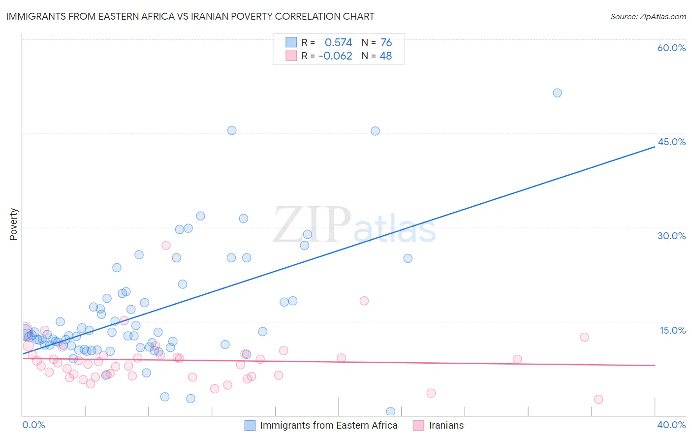 Immigrants from Eastern Africa vs Iranian Poverty