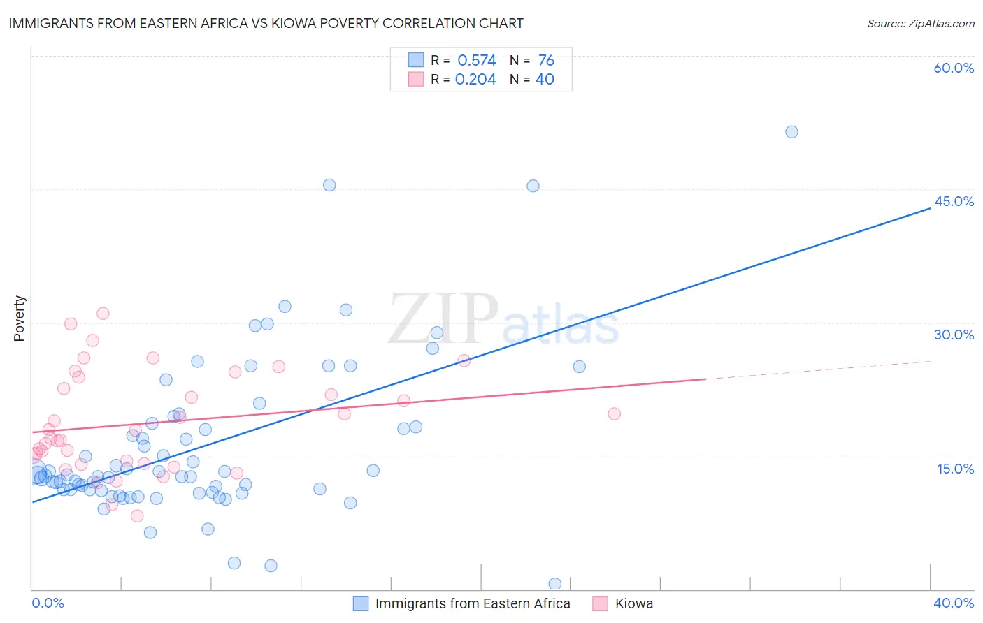 Immigrants from Eastern Africa vs Kiowa Poverty