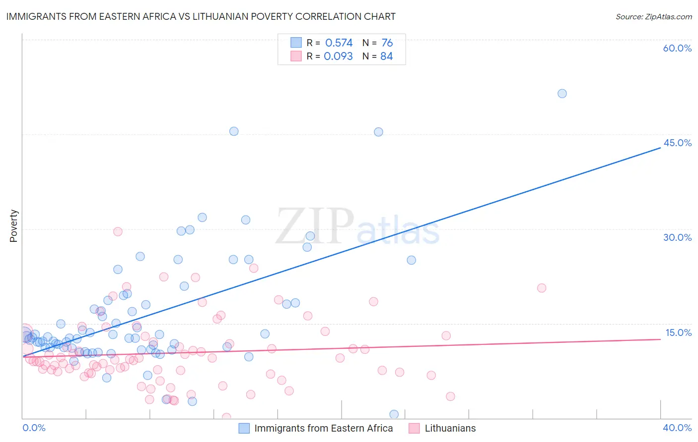 Immigrants from Eastern Africa vs Lithuanian Poverty