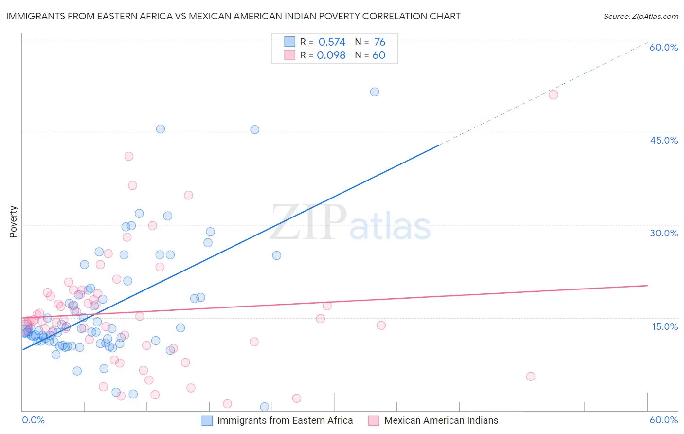 Immigrants from Eastern Africa vs Mexican American Indian Poverty