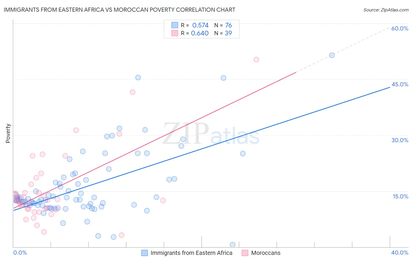 Immigrants from Eastern Africa vs Moroccan Poverty