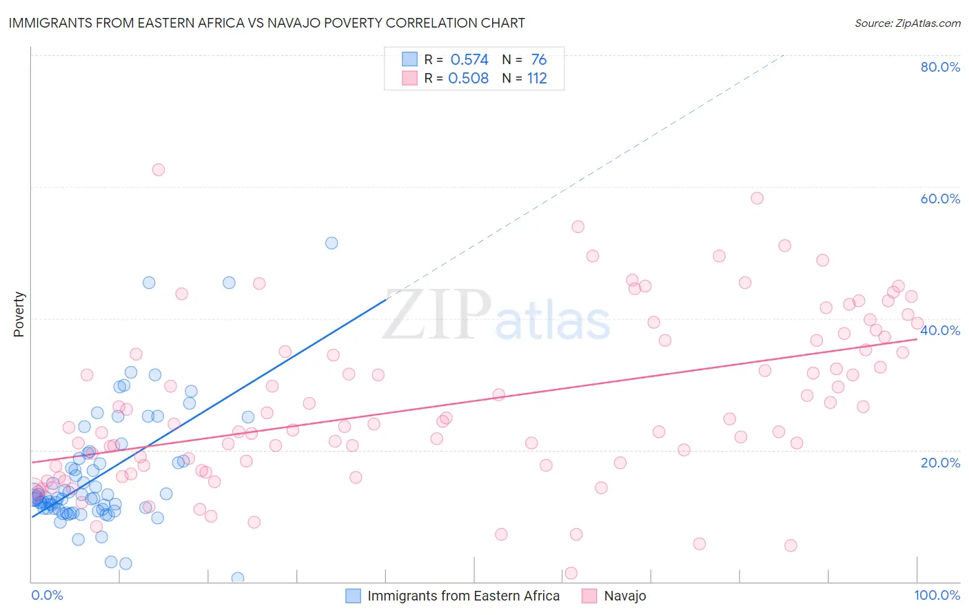 Immigrants from Eastern Africa vs Navajo Poverty