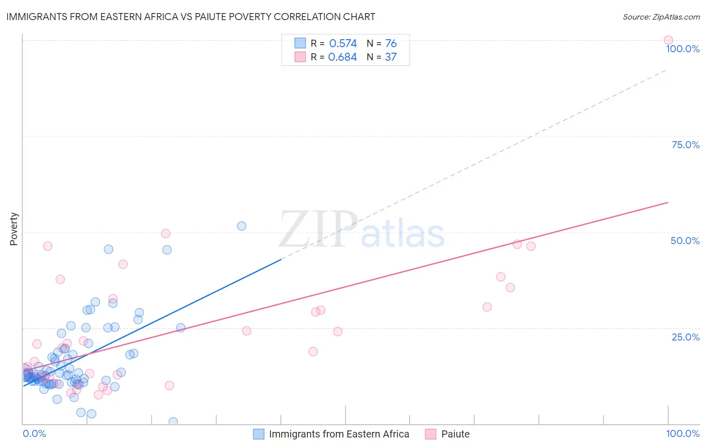 Immigrants from Eastern Africa vs Paiute Poverty