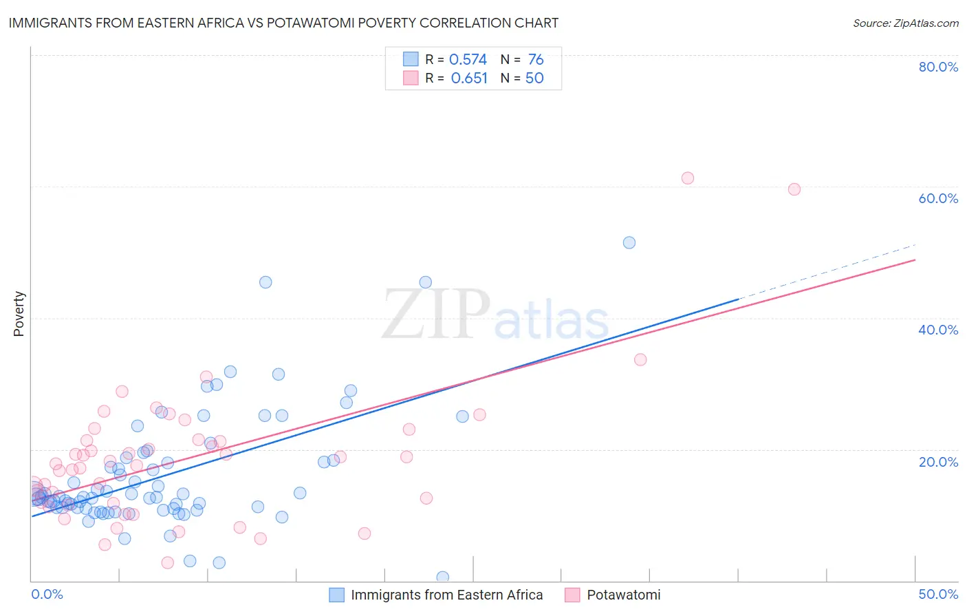 Immigrants from Eastern Africa vs Potawatomi Poverty
