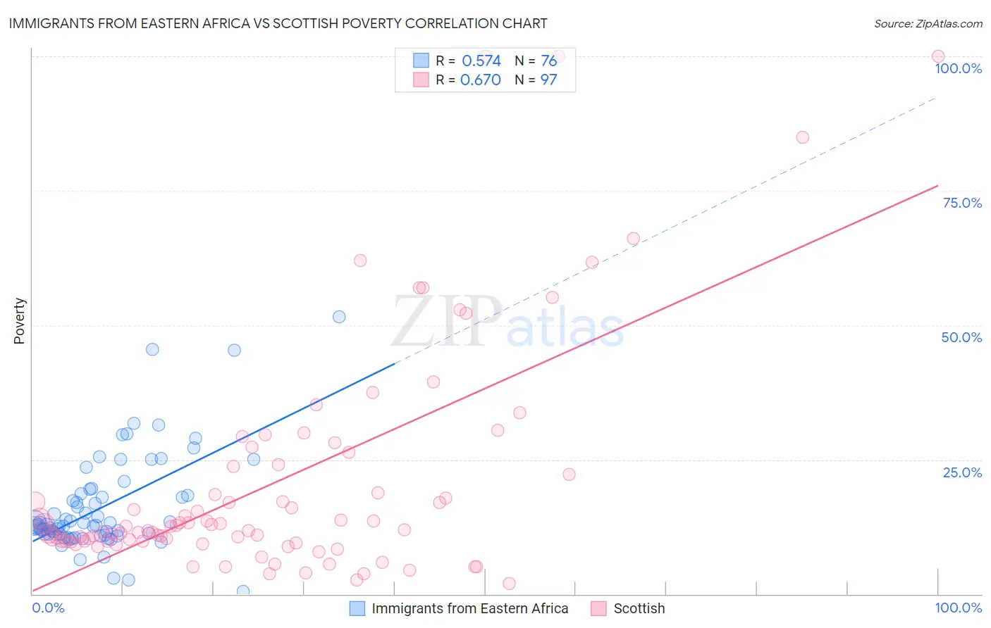 Immigrants from Eastern Africa vs Scottish Poverty