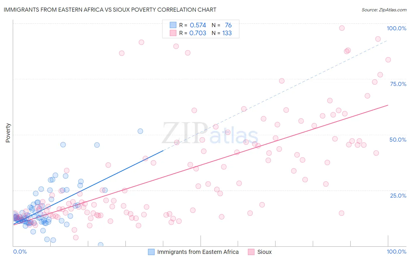 Immigrants from Eastern Africa vs Sioux Poverty