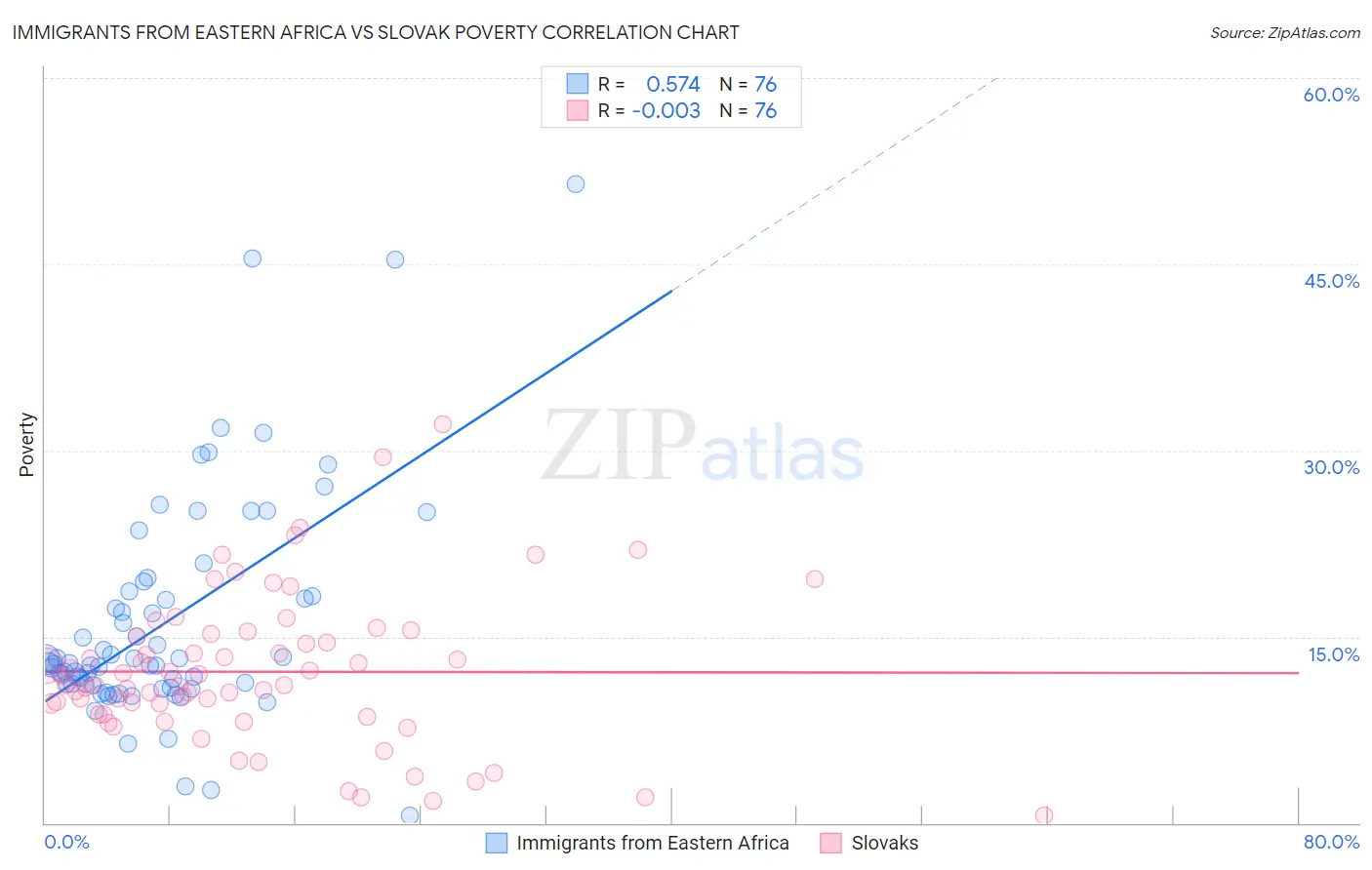 Immigrants from Eastern Africa vs Slovak Poverty