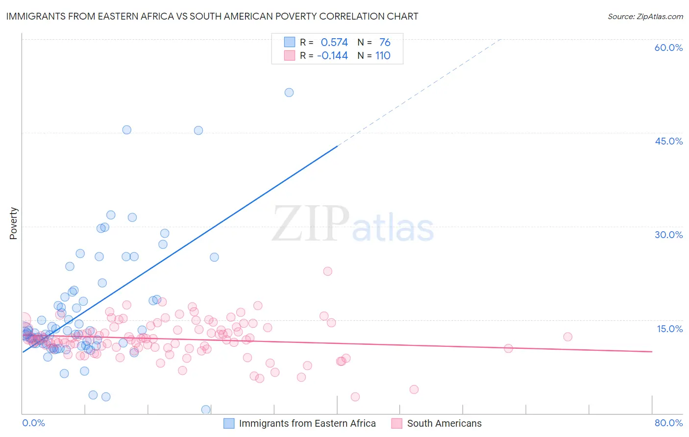 Immigrants from Eastern Africa vs South American Poverty