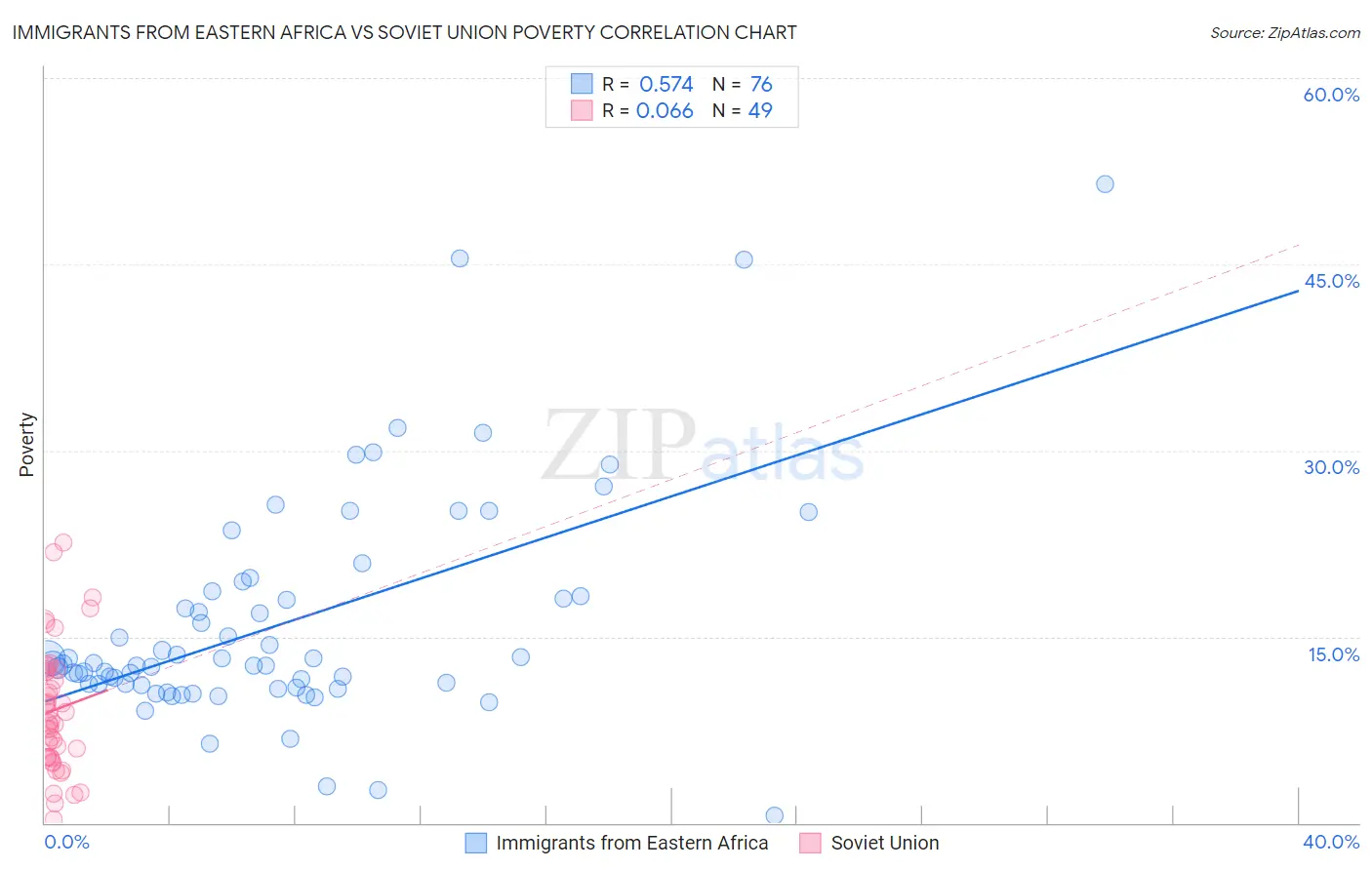 Immigrants from Eastern Africa vs Soviet Union Poverty