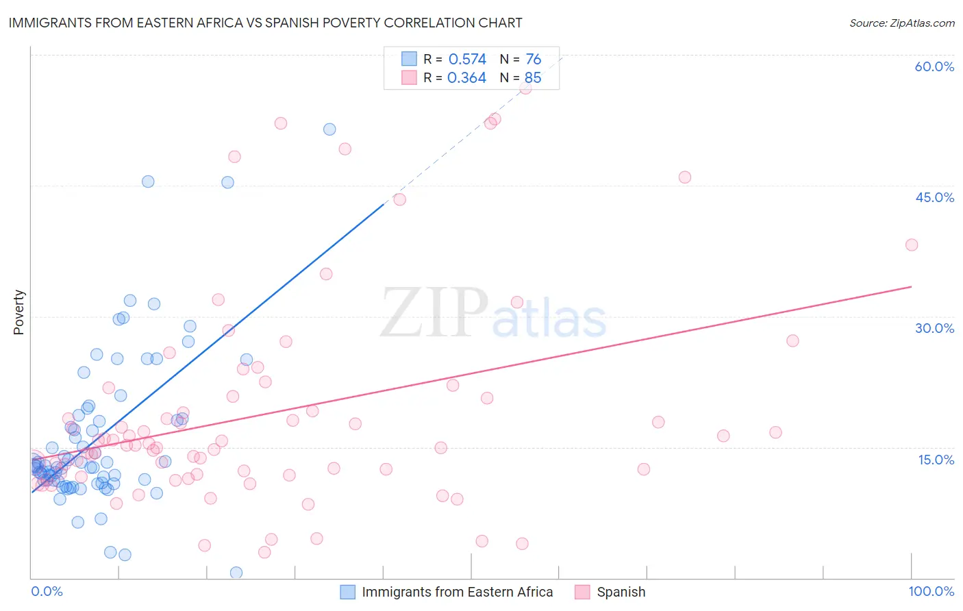 Immigrants from Eastern Africa vs Spanish Poverty