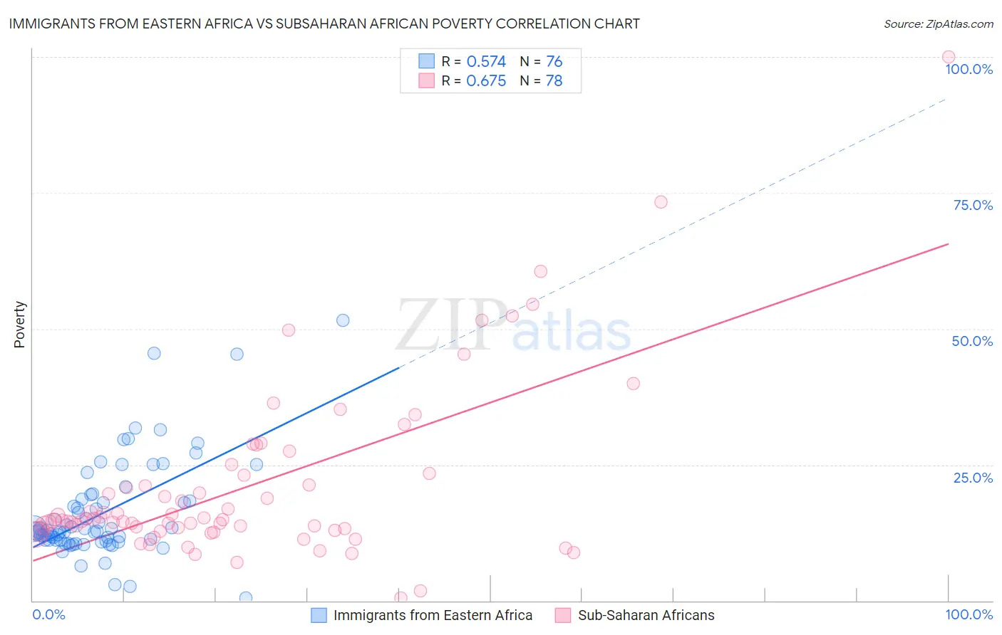Immigrants from Eastern Africa vs Subsaharan African Poverty