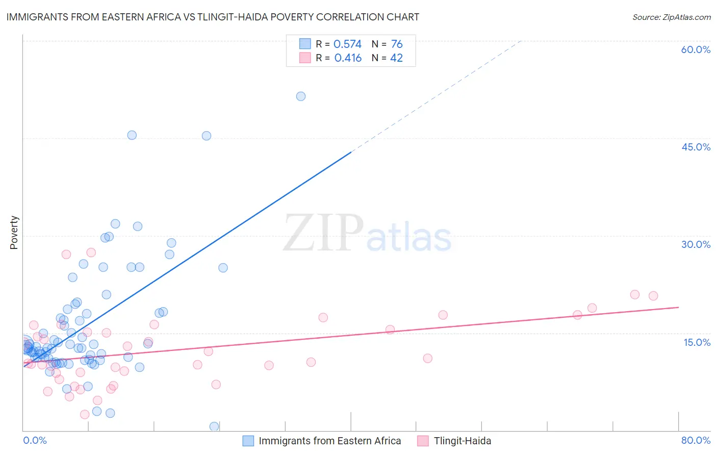 Immigrants from Eastern Africa vs Tlingit-Haida Poverty