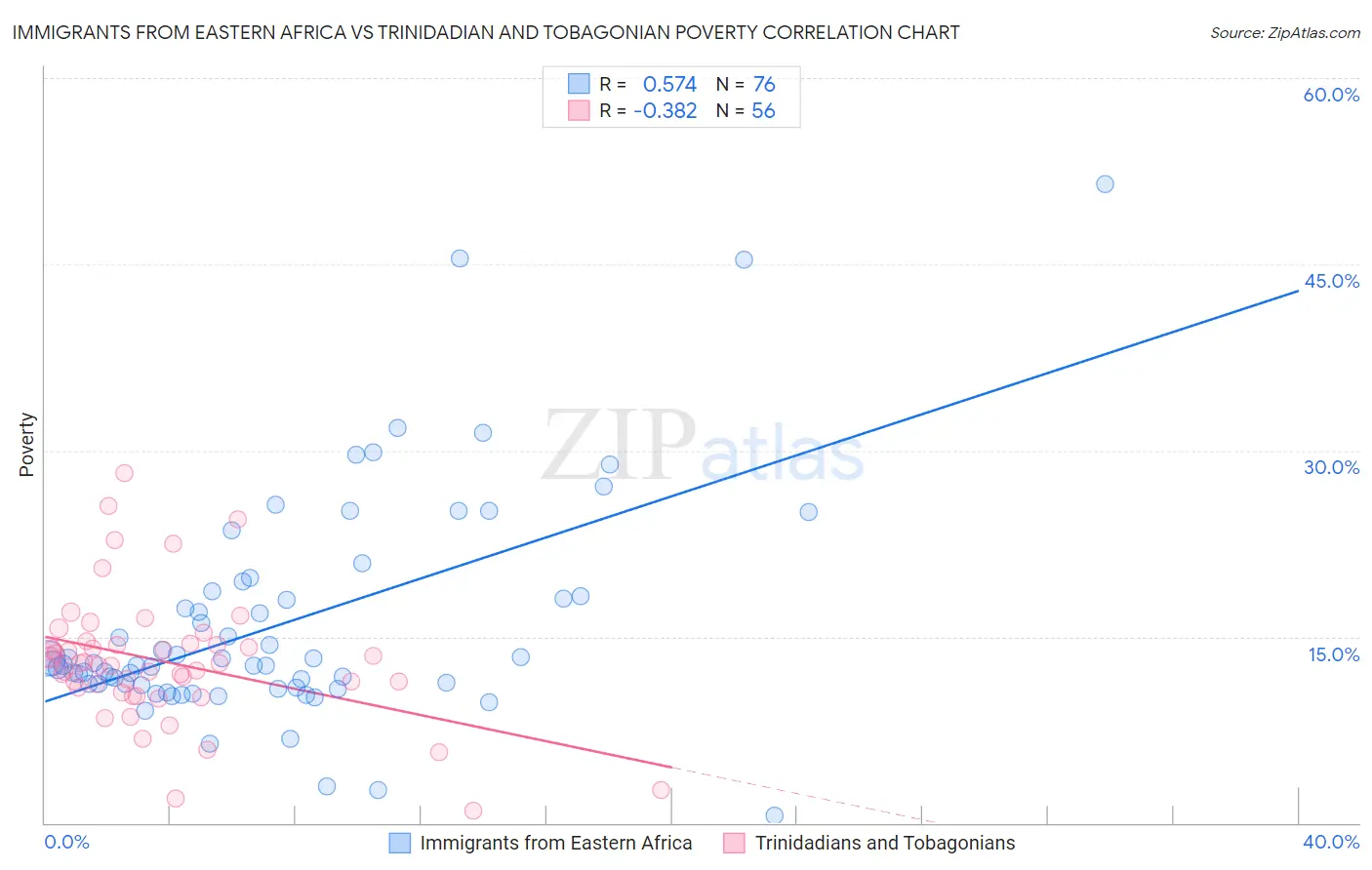 Immigrants from Eastern Africa vs Trinidadian and Tobagonian Poverty